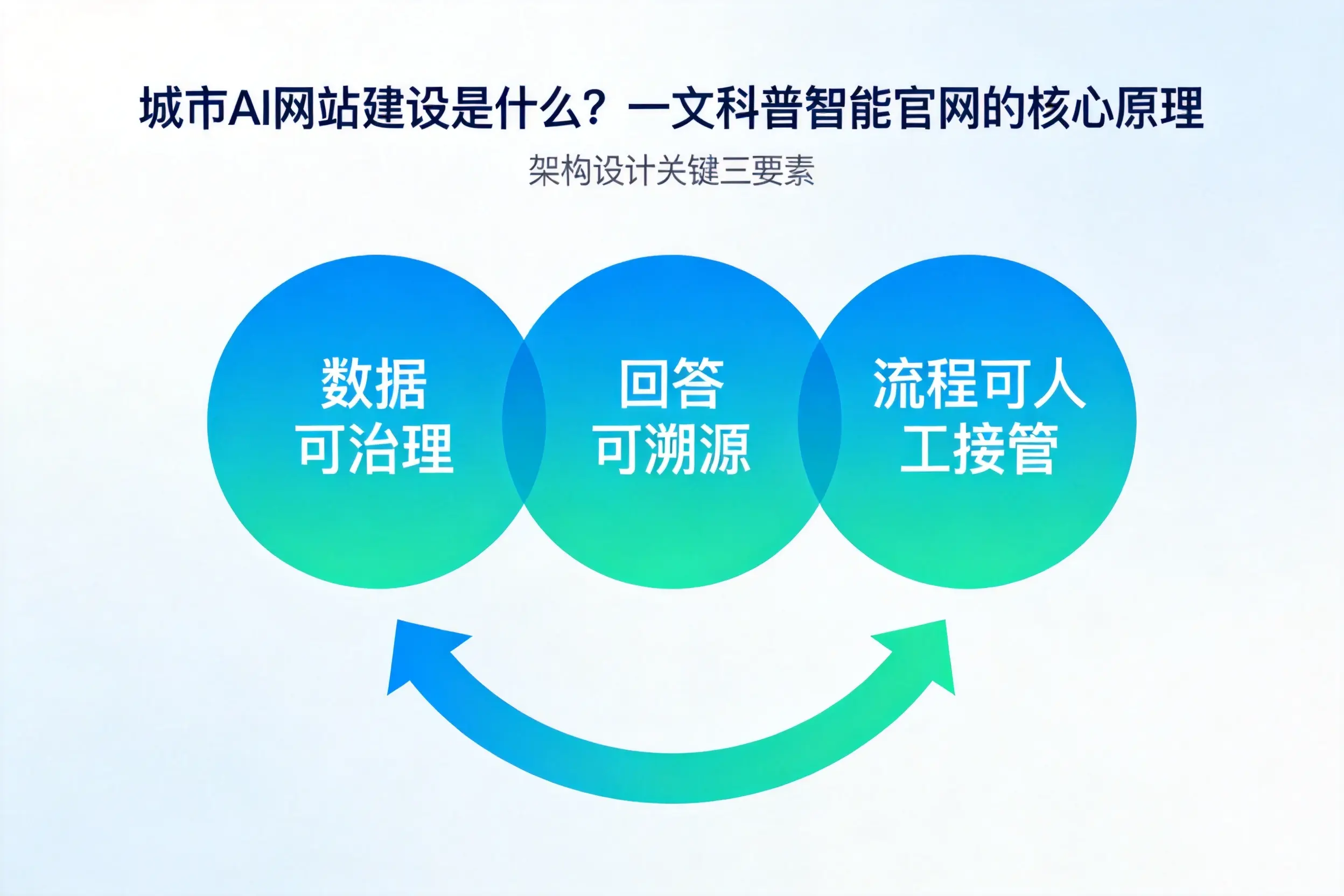云浮AI网站建设是什么？一文科普智能官网的核心原理