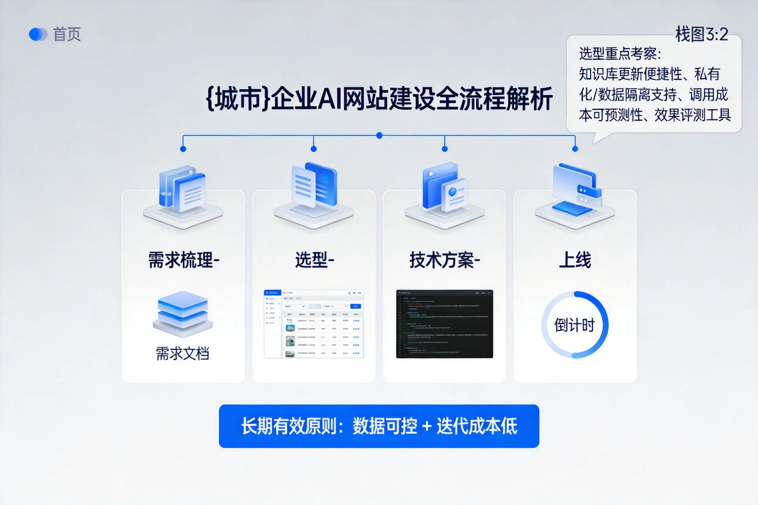 云浮企业AI网站建设如何入门？从需求梳理到上线全流程解析