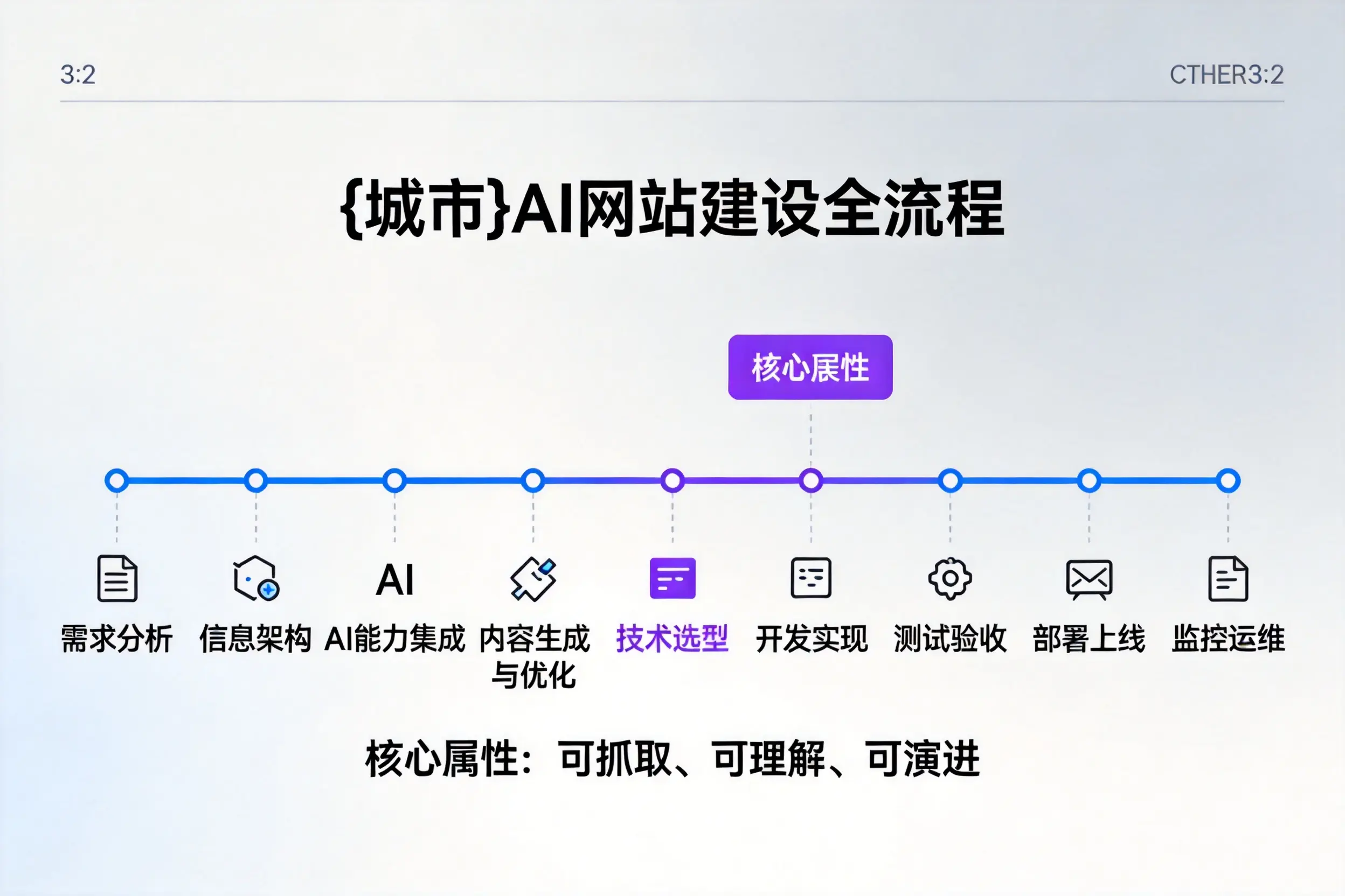 云浮AI网站建设全流程拆解:从方案设计到部署上线教程