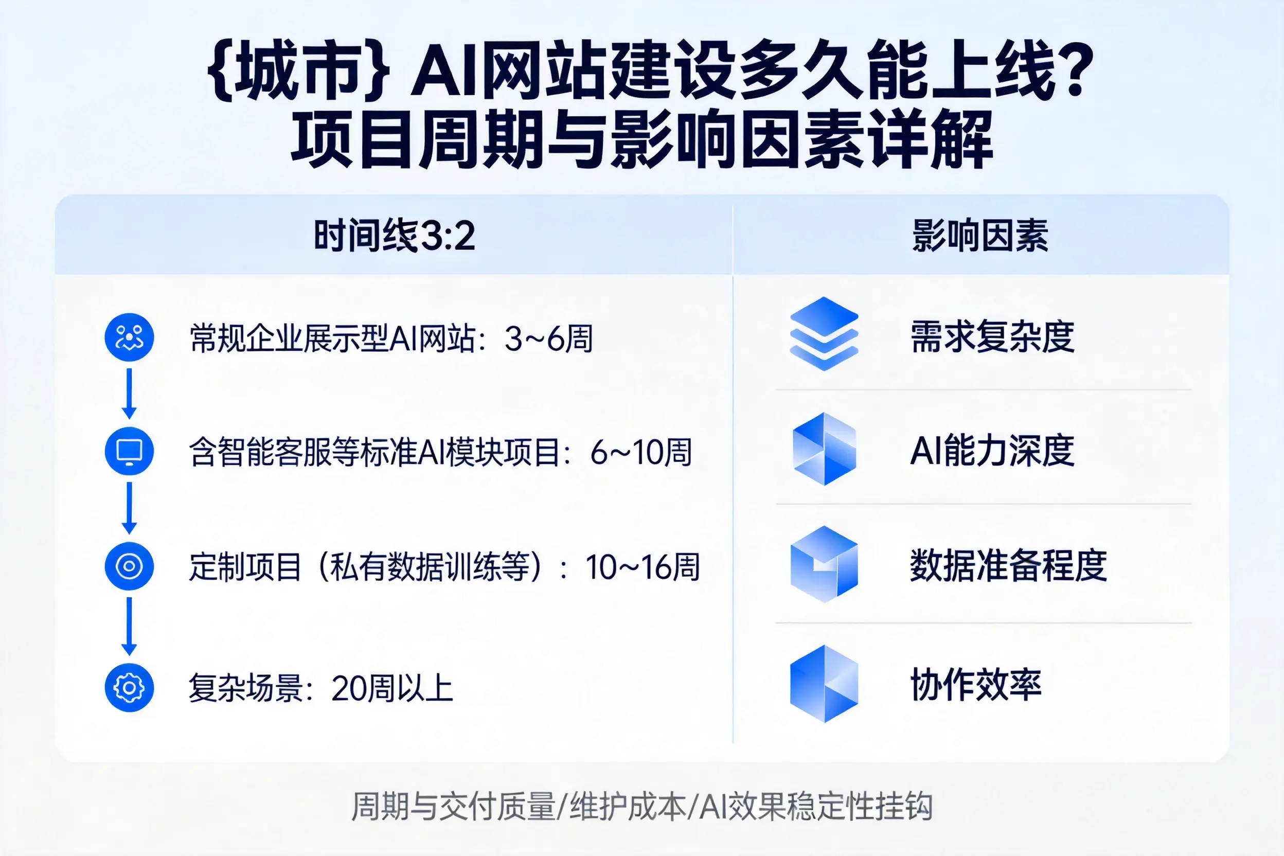 云浮AI网站建设多久能上线?项目周期与影响因素详解