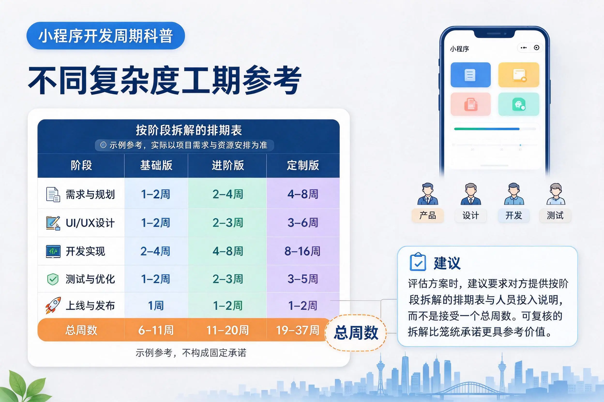 云浮小程序开发周期科普：不同复杂度工期参考