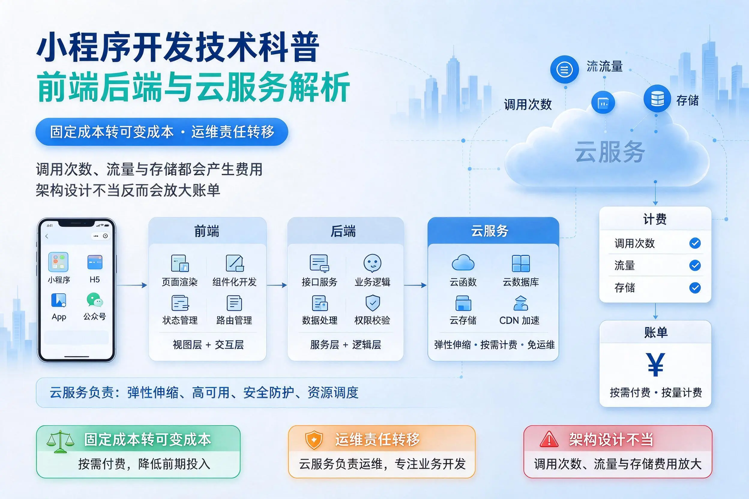 云浮小程序开发技术科普:前端后端与云服务解析