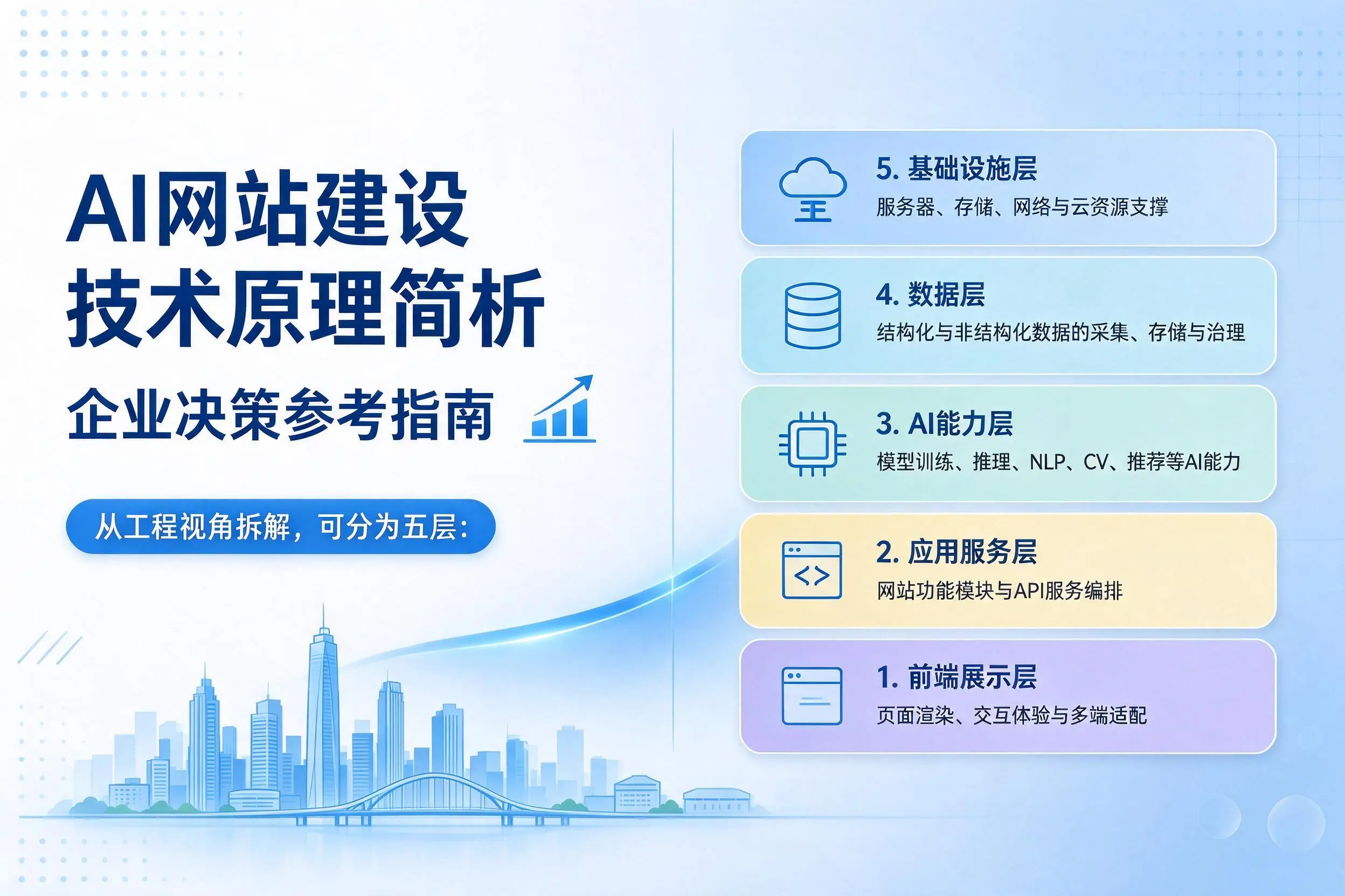 AI网站建设技术原理简析，云浮企业决策参考指南
