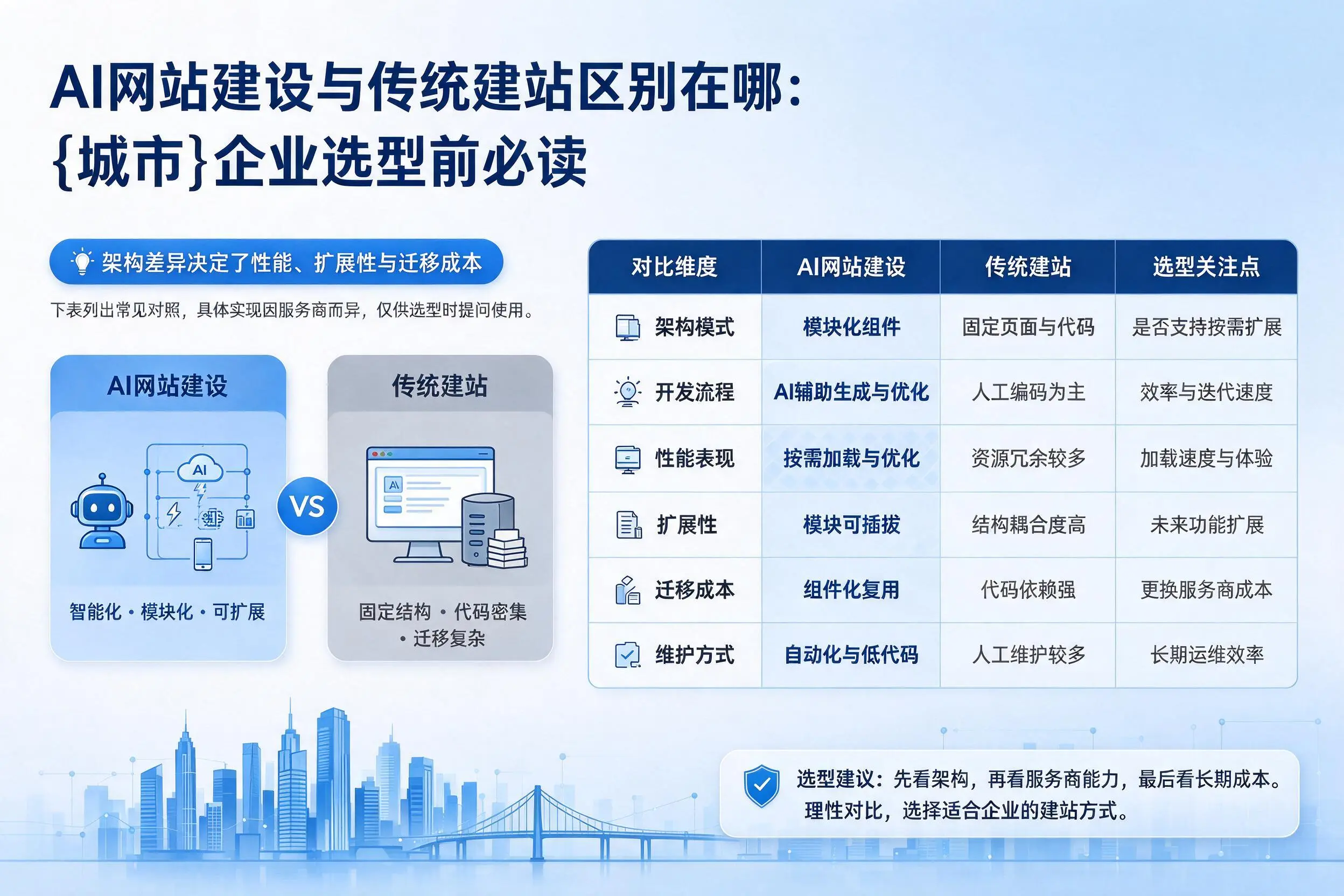 AI网站建设与传统建站区别在哪:云浮企业选型前必读