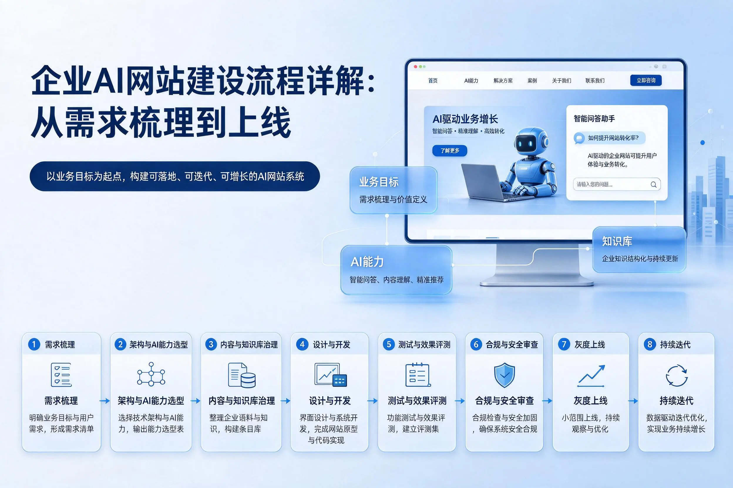 云浮企业AI网站建设流程详解：从需求梳理到上线