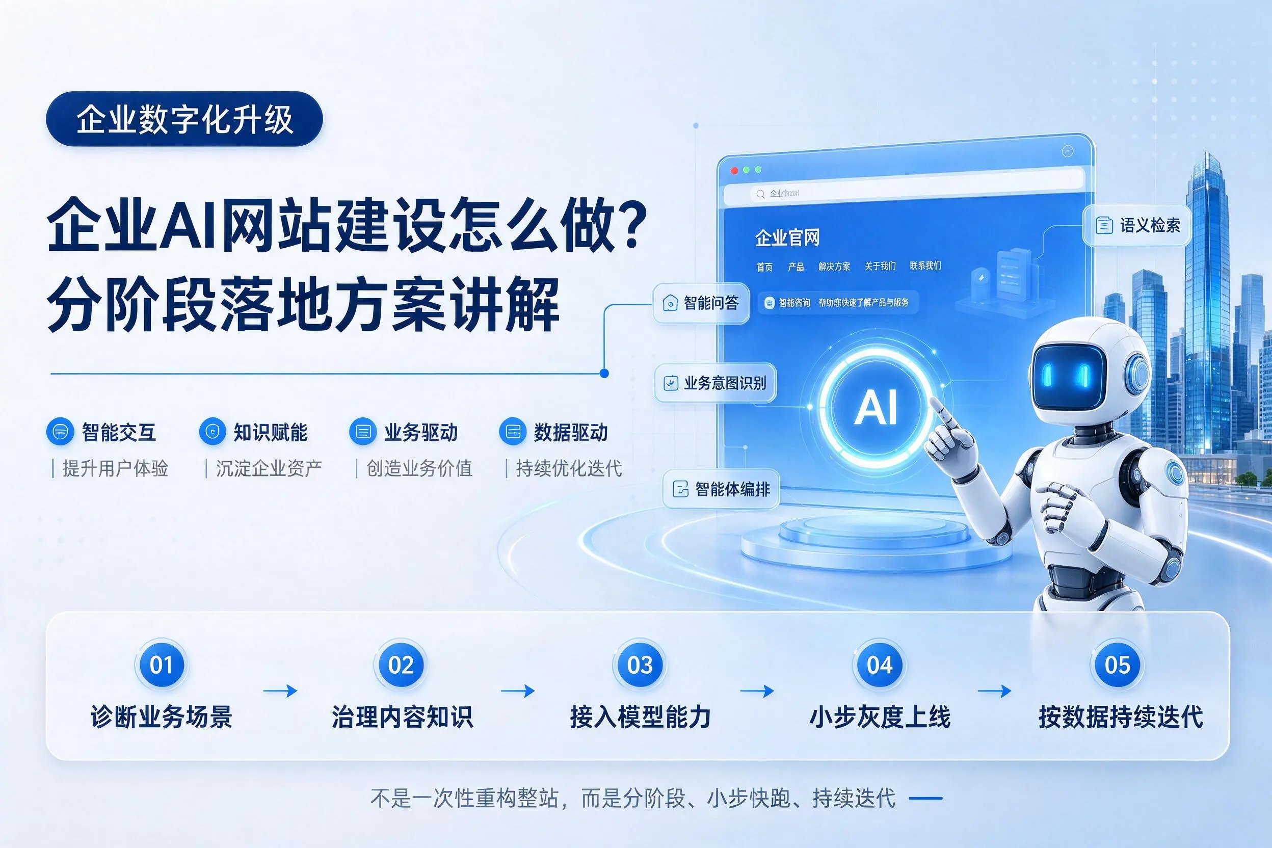 云浮企业AI网站建设怎么做？分阶段落地方案讲解