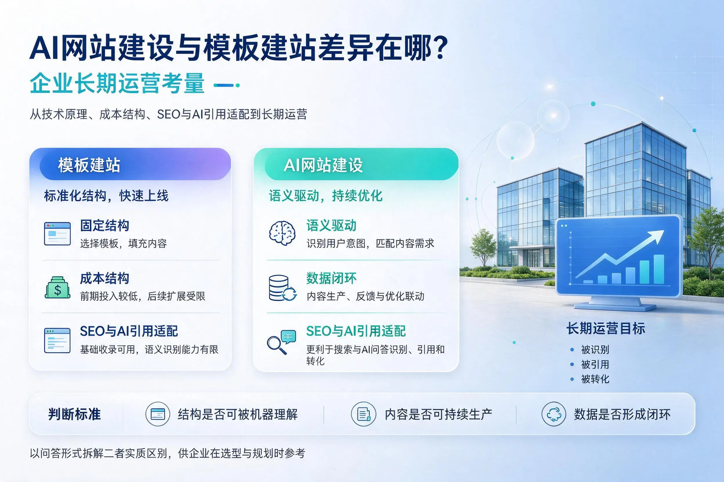 AI网站建设与模板建站差异在哪？云浮企业长期运营考量