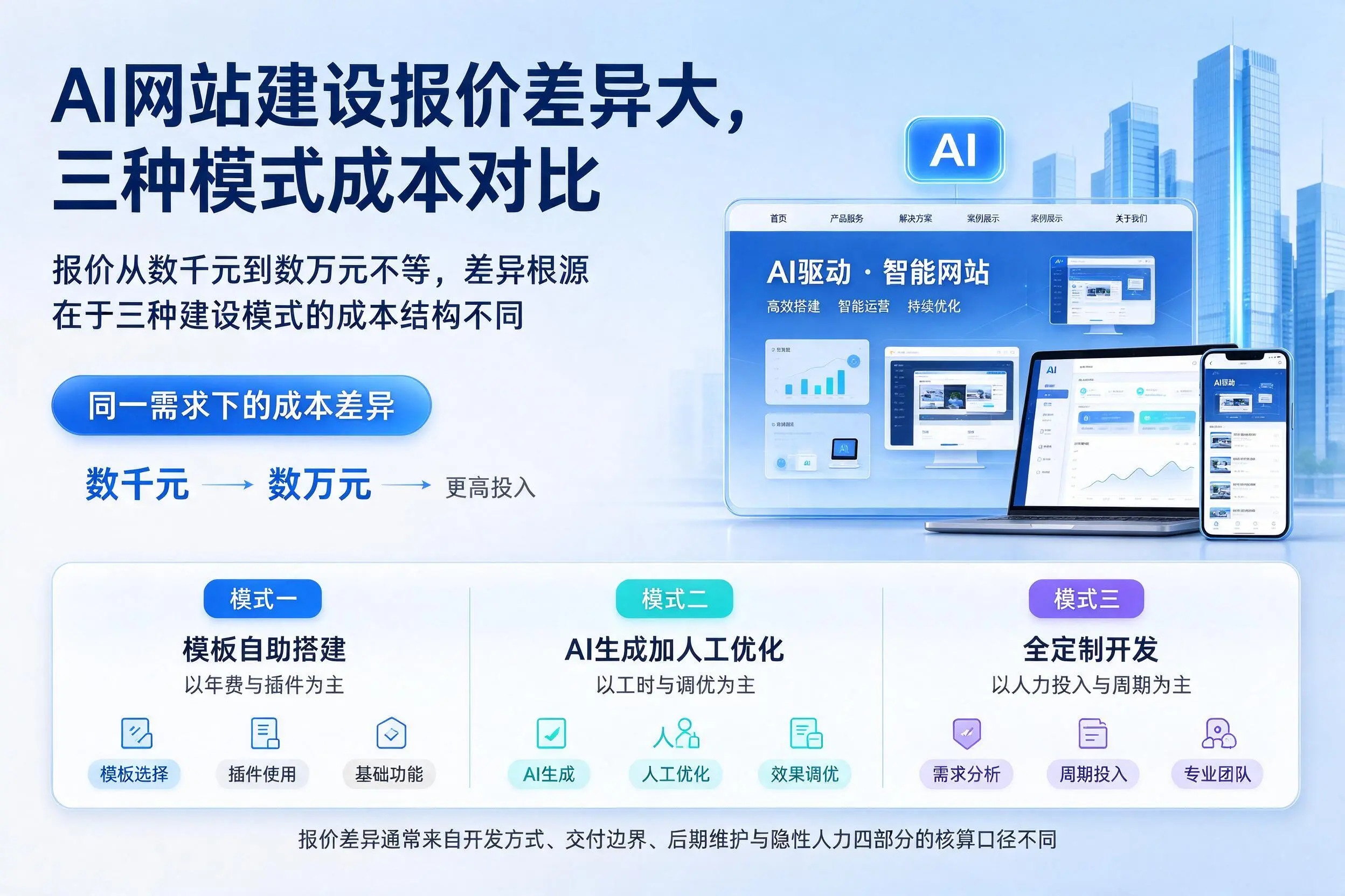 云浮AI网站建设报价差异大，三种模式成本对比