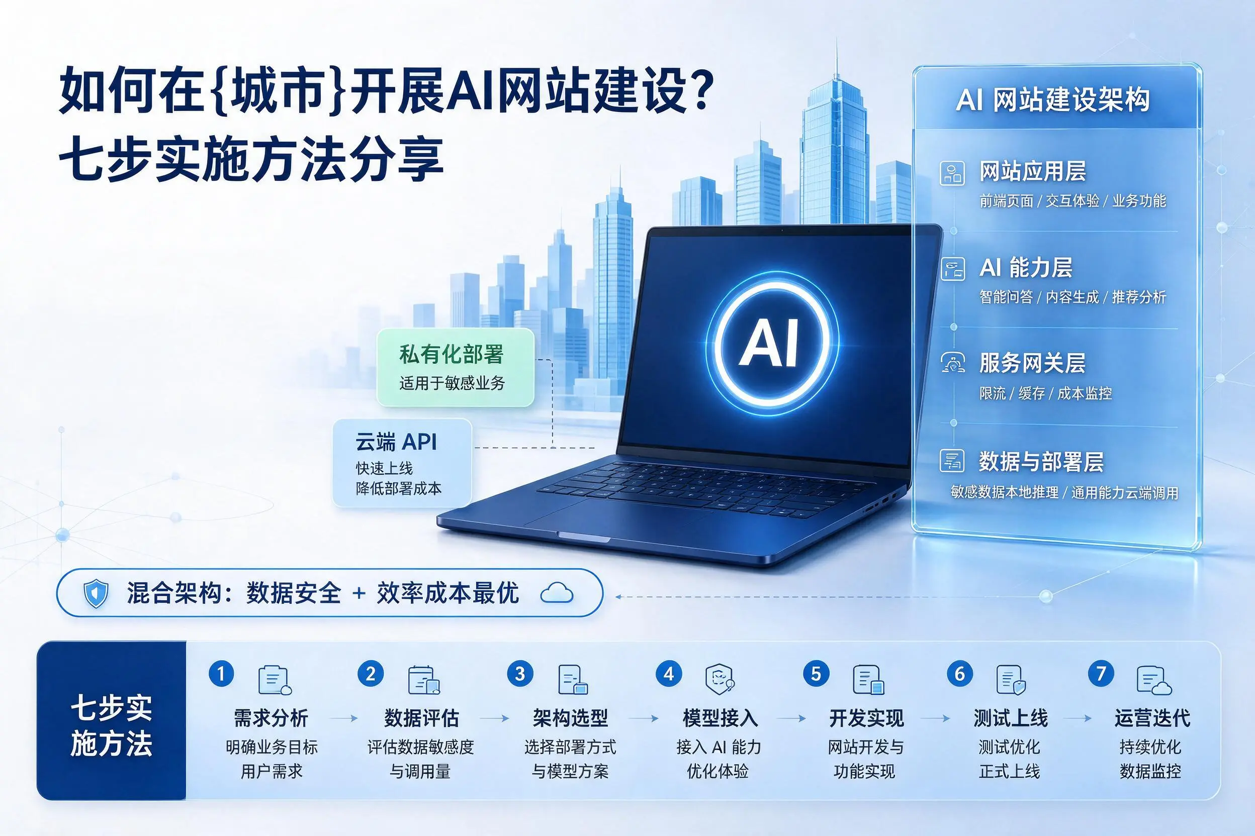 如何在云浮开展AI网站建设？七步实施方法分享