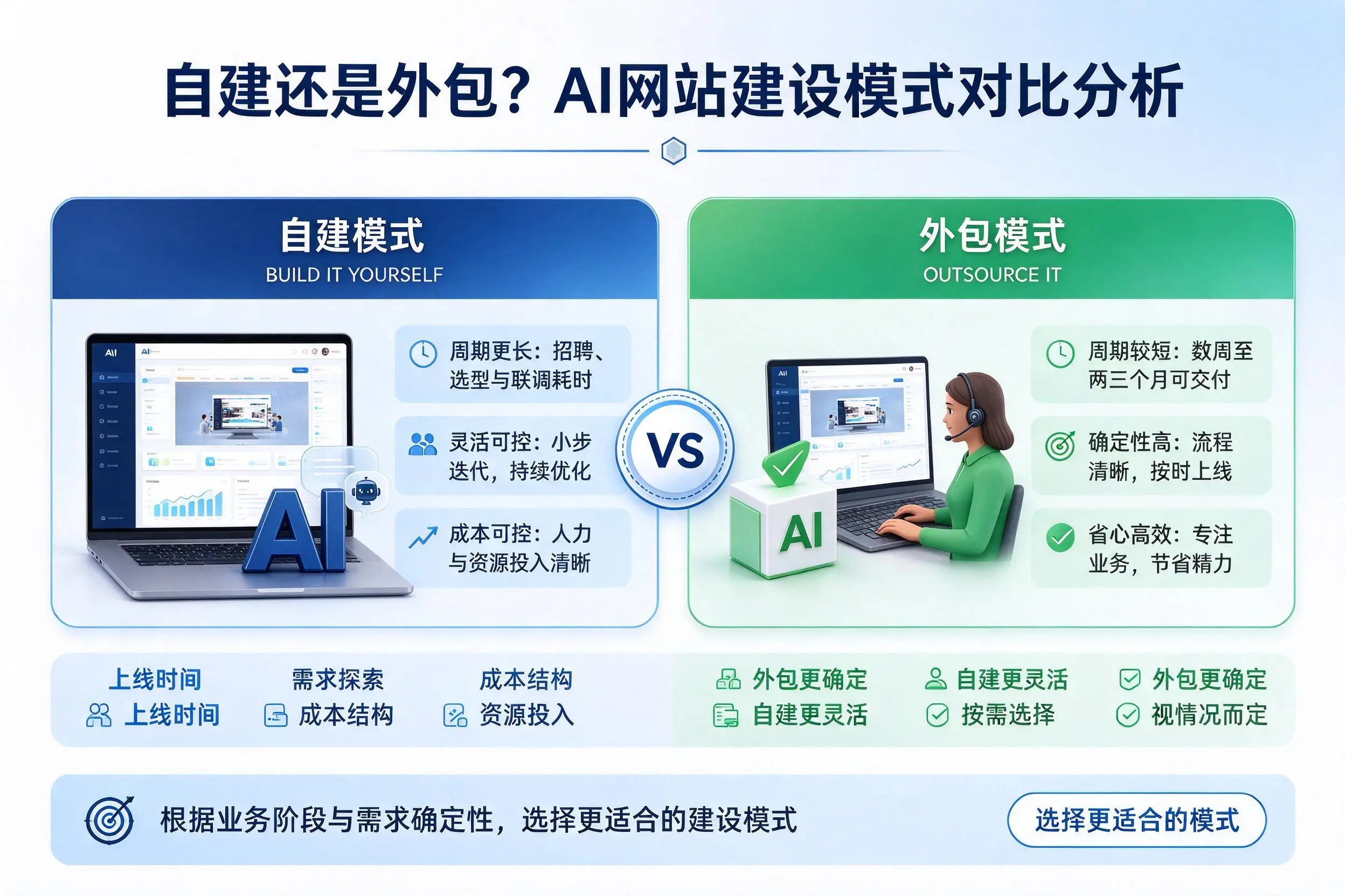 自建还是外包?云浮AI网站建设模式对比分析