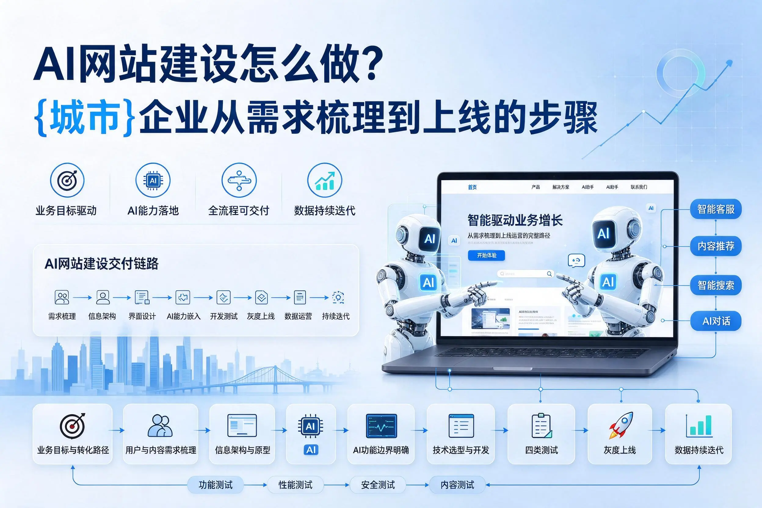 AI网站建设怎么做?云浮企业从需求梳理到上线的步骤