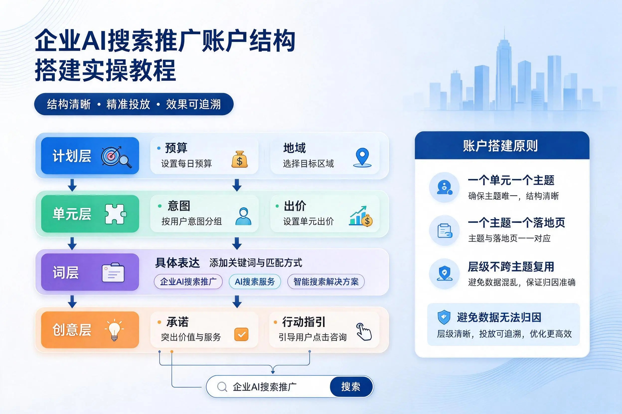云浮企业AI搜索推广账户结构搭建实操教程